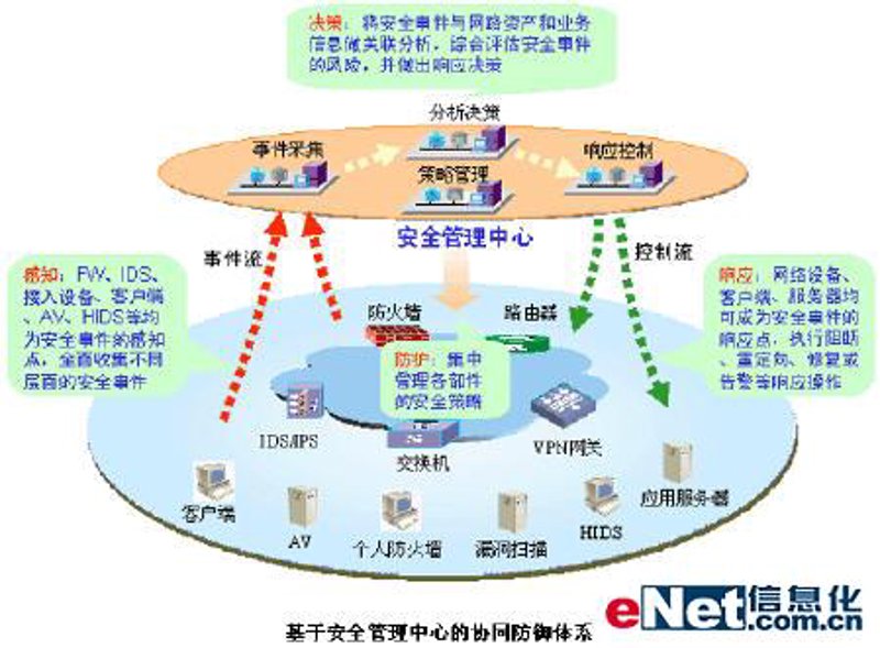 信息安全解决方案